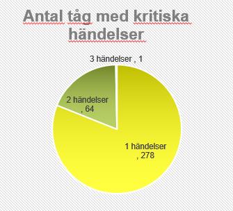 Antal kritiska händelser för SSB tåg med 6-10 minuter slutförsening (ssb_610_kritiska) Antal tåg SSB_610 = 344