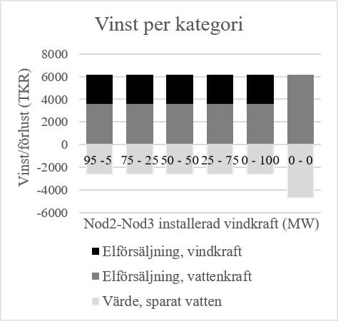 TABELL VIII VINSTEN I MKR MED OLIKA MÄNGD INSTALLERAD EFFEKT VINDKRAFT I MW FÖRDELAT LIKA MELLAN NOD 2 OCH 3.