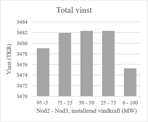 TABELL VII DEN TOTALA VINSTEN I MILJONER SVENSKA KRONOR FÖR HELA SYSTEMET MED FÖRSÄLJNING AV VINDKRAFTSEL INKLUDERAT SAMT VÄRDET AV SPARAT VATTEN.