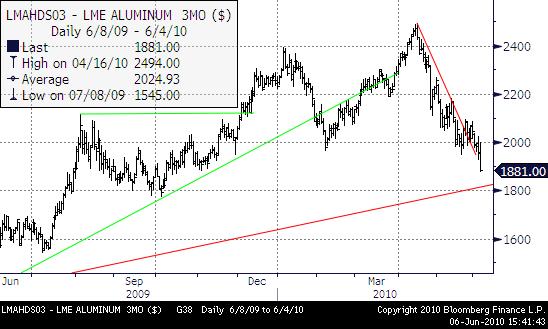 Aluminium Aluminium rör sig inte lika mycket, men följer med i den allmänna trenden. Priset bröt, till skillnad från koppar, under den tidigare botten från januari.