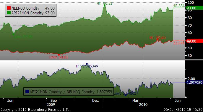 Dark spread skillnaden mellan kol och elektricitet Nedanför ser vi nordpool priset, tredje kvartals-terminen i euro / MWh och API2-enmånads terminspris NWE på kol, i dollar.