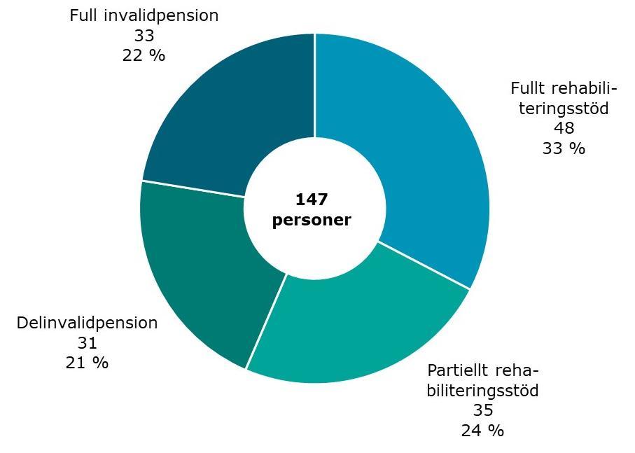 Personer som gått i invalidpension
