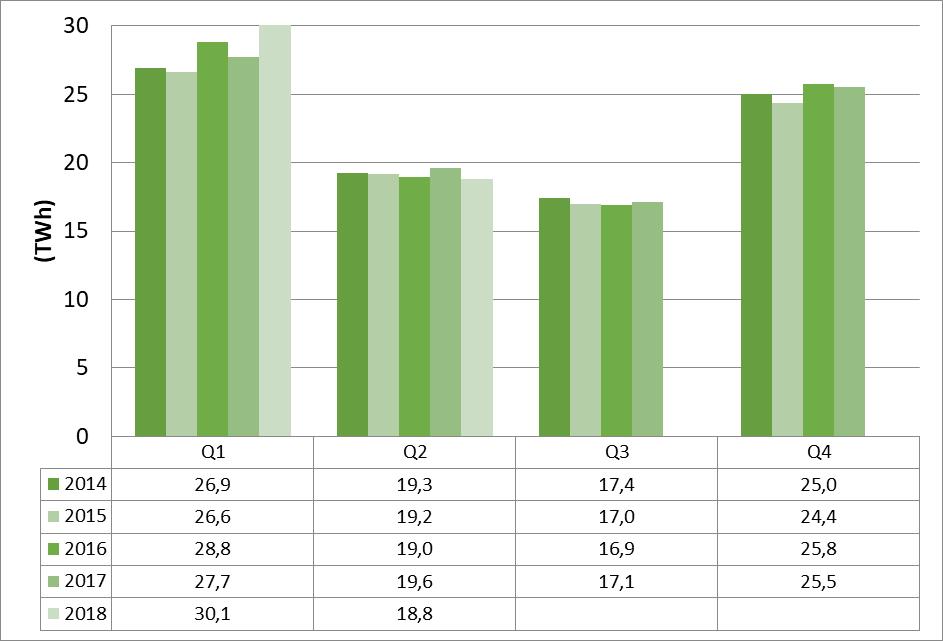 Information om kvotpliktig elanvändning Tabell 19: Faktisk kvotpliktig elanvändning (TWh) Norge Sverige 2012 79,4 91,0