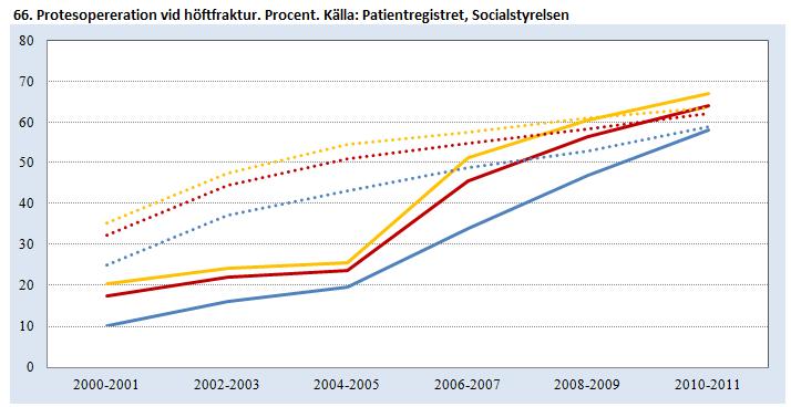 Utveckling över tid allt flera indikatorer: Egna