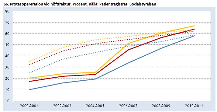 Utveckling över tid allt flera indikatorer: Egna