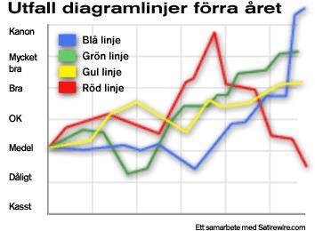 1990-talet: Vi hade data om kostnader (grovt), vårddagar, medelvårdtider, vårdtillfällen, läkarbesök, andra pinnar, lite väntetider/antal i köer, komplikationer/lokala