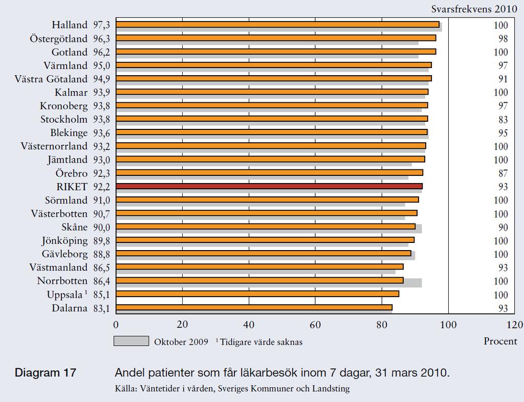 Kvalitetsmålet är rätt tillgänglighet för den Dddddd individuelle patienten. För vissa är 7 dagar lång tid, för andra är 14 helt OK. Detta kan vi inte mäta.