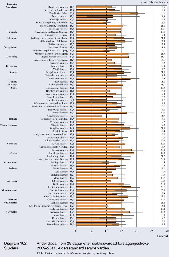 Döda 28 d efter stroke. Stor och intressant variation: 10, 15 t o m 20 procent.