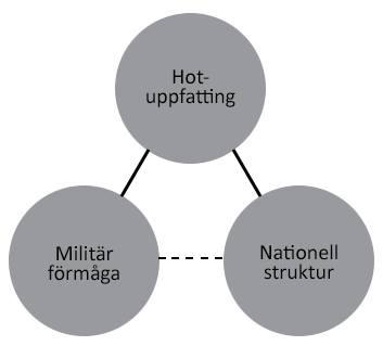 12 som påverkar statens foreign policy (Rose 1998, s. 146). Rose definieras dessa tre variabler som militär förmåga, hotuppfattning och nationell struktur. Figur 1 Rose tre variabler.