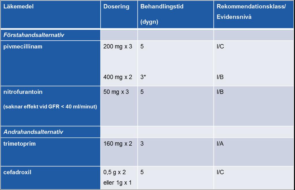 Antibiotikaval akut cystit icke gravida kvinnor * Behandlingstid 5 dygn