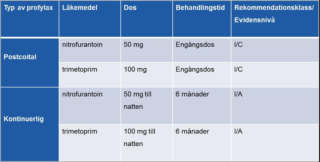 Antibiotikaprofylax vid recidiverande cystit