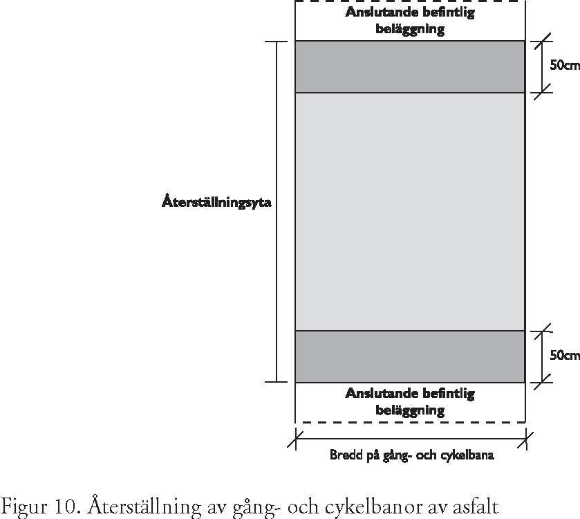 Bitumenbundna lager på gång- och cykelbana Återställningen av överbyggnaden sker i en etapp. Generellt gäller återställning av bitumenbundna lager enligt 9.3.
