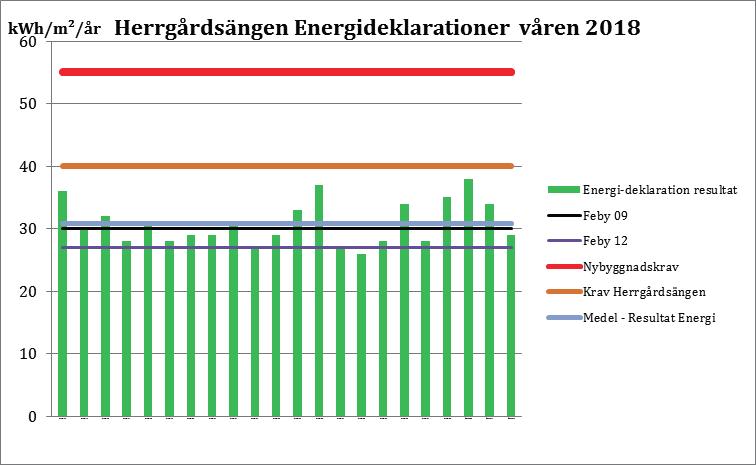 Energideklarationerna våren 2018 upprättade enligt BEN 2 (22 st) Figur 6,5 Resultatet visar att konceptet är framgångsrikt, byggnader blir energieffektiva med rätt förutsättningar och vi får ett allt