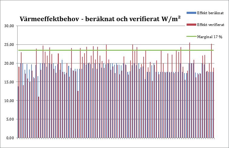 Figur 6.7. Värmeeffektbehov vid DUT för samtliga 92 byggnader, beräknat samt uppmätt värde.