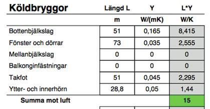 Att minimera byggnadens värmeförluster är en grundförutsättning, även i den s.k. Kyotopyramiden kommer detta först. Därefter kommer installationer och val av energislag.