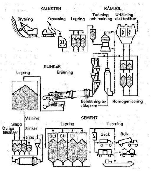 Fig. 2 - Portlandcementtillverkning enligt torrmetoden [8]. Den kemiska sammansättning för portlandscementet har stor betydelse för egenskaperna hos betongen, både under blandning och under brukstid.