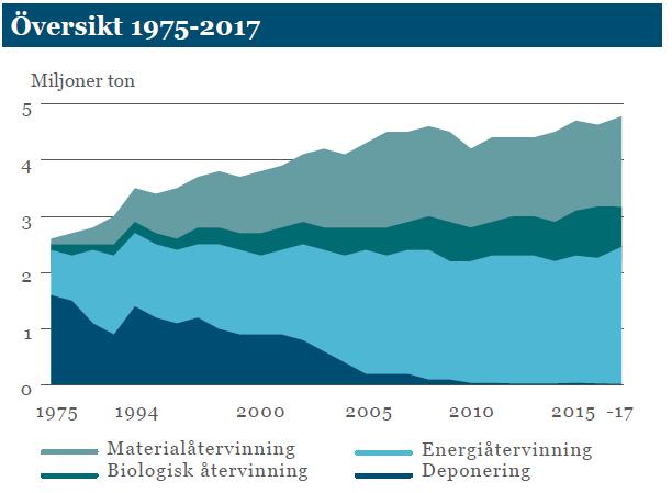 Vad påverkar den framtida avfallshanteringen (2035) Mängd hushållsavfall i Sverige Avfallsmängder ökar Krav på