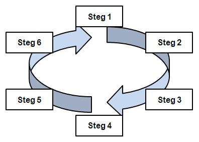 optimala under designprocessen är att sträva efter att ha en god mappning mellan dessa tre aspekter.