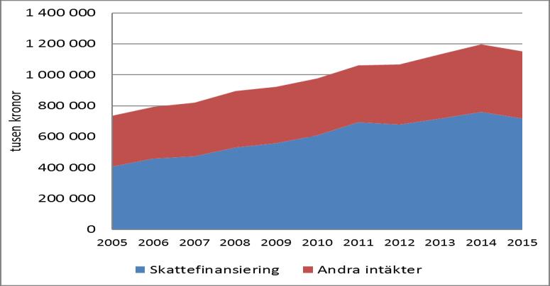 Kollektivtrafikens ekonomi Balansen måste återställas Krav att kunderna betalar hälften av kostnaderna Kräver effektiviseringar, fler kunder och justerade