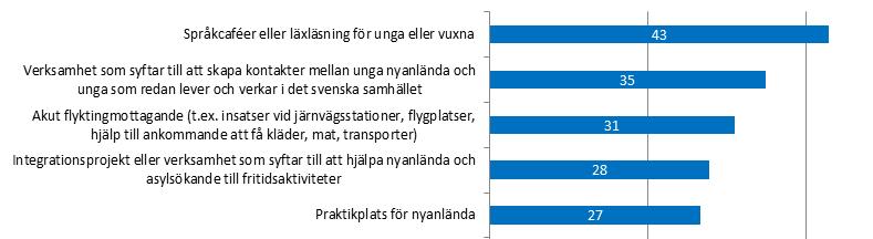 Insatser som organisationer som