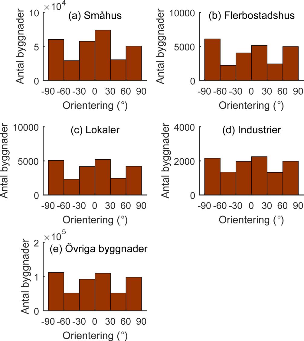 eller nord-sydlig orientering, vilket går emot slutsatsen från tidigare studier (Kjellsson, 1999, 2; VBB, 1983). Tabell 3 visar klassificeringen av byggnaderna i takkategorier utifrån detta resultat.