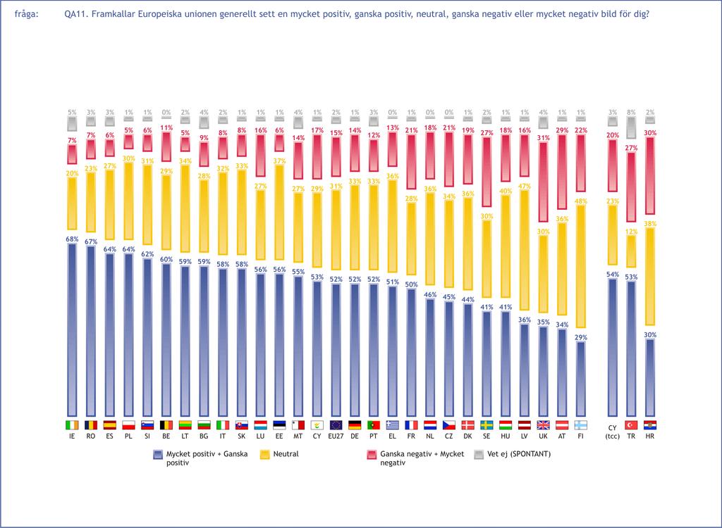 12 Fig. II.2 Fler svenskar har en positiv bild av EU än inte, men andelen positiva är mindre än i unionen överlag II.