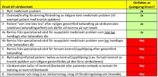 Version 1.2 2014-08-04 1(2) Bilaga 1: Primärvård För primärvården fokuserar riktlinjerna på hanteringen av så kallad patientvald väntan.