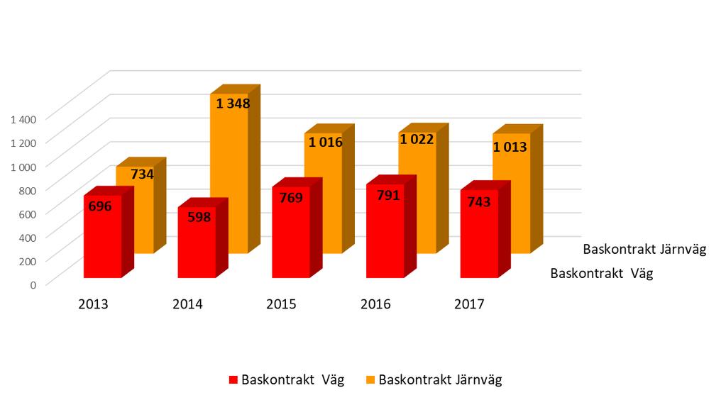 mnkr Region Stockholm/Öst 1756 mnkr, 24% Nyckeltal underhåll baskontrakt, Region Stockholm/Öst 2013 2014 2015 2016 2017 Antal leverantörer som motsvarar 80 % av volymvärdet