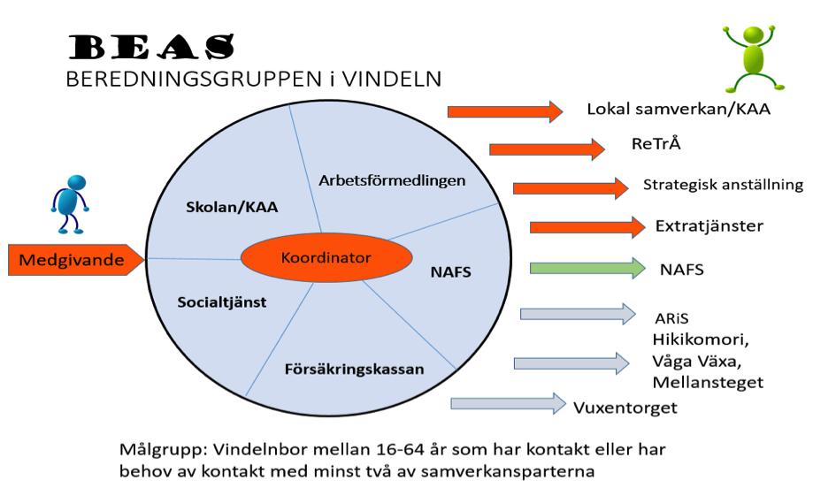 Vad som fungerar bra: Samverkan och samverkansklimatet, vi blir allt duktigare på att samverka och att hjälpa varandra att se möjligheter och lösningar.
