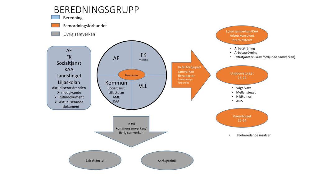 Kort om den lokala samverkan i Vännäs Våren 2015 genomfördes en workshop i Vännäs med handläggare och chefer som fick möjlighet att diskutera hur de vill bedriva den lokala frivilliga samverkan i