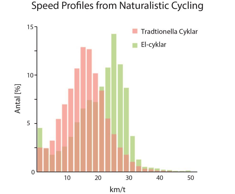 Analys och resultat Bild 1 Hastighetsprofiler från BikeSAFE och e-bikesafe 1.