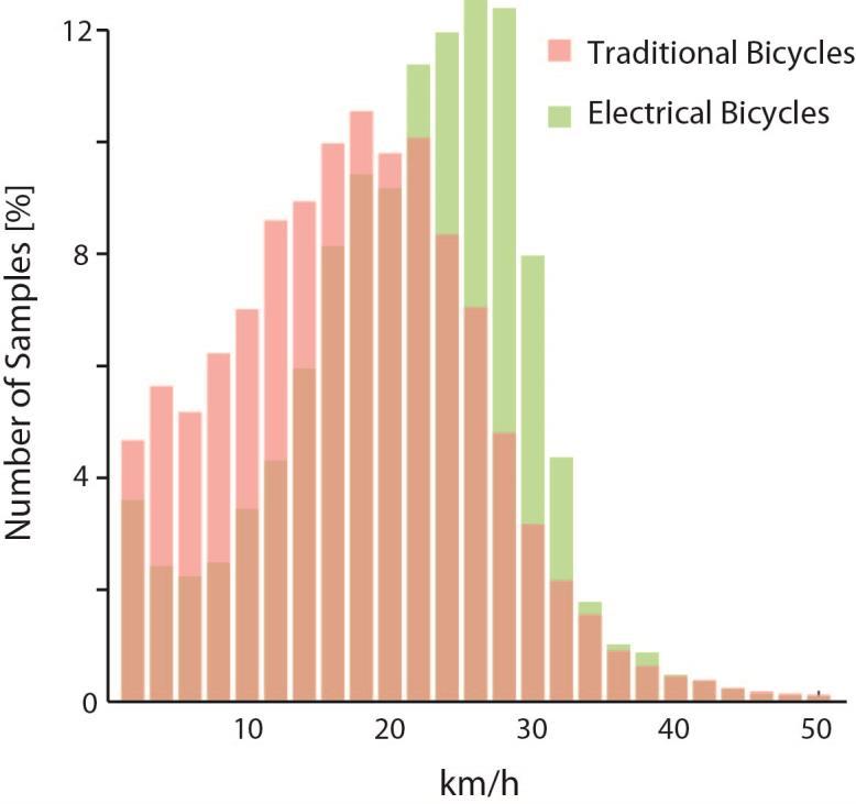 Bild 2 Hastighetsprofiler från BikeSAFE och e-bikesafe för alla sex cyklister som deltog i båda studierna.