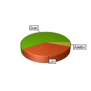 Sammanställning över fastigheten Arealer Produktiv skogsmark Impediment myr Impediment berg Inägomark Linjer: väg/ledning/vatten Övrig areal Summa landareal Summa vatten hektar 21,8 0,2 1,5 23,5 92,8