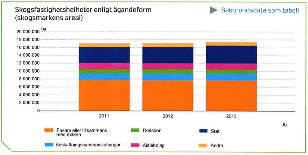 Diagram1. (Mat- och naturresurs-statistikens e-årsbok 2015, s.45) Diagram 2. (Mat- och naturresurs-statistikens e-årsbok 2015, s.45) I huvudsak ägs de finska skogarna av privatpersoner, d.