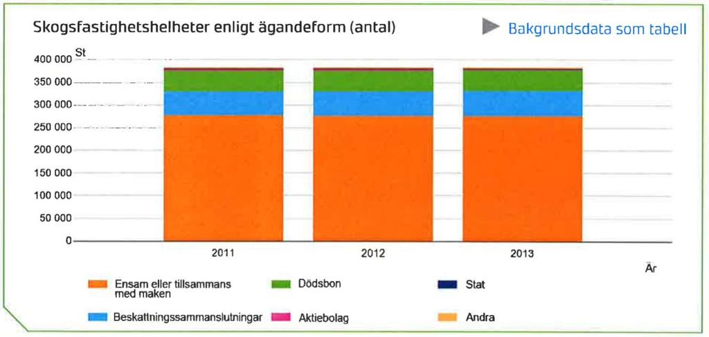 Ser man på virkesvolymen så är denna andelen 70 %, vilket beror på att privata ofta äger skog på de bördigare markerna i Södra Finland.