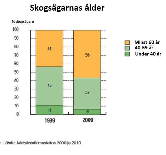 Åldersutveckling Diagram 7. beskriver procentuella fördelningen av skogsägare enligt åldern.