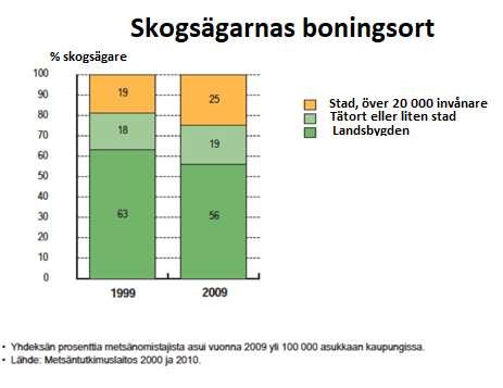 Skogsägarnas boningsort Urbaniseringen syns helt tydligt i diagram 8, eftersom andelen skogsägare, som bor i städerna har ökat.