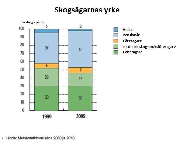 Skogsägarnas fördelning på olika yrken Diagram 9. Beskriver utvecklingen av skogsägarnas fördelning på olika yrken.