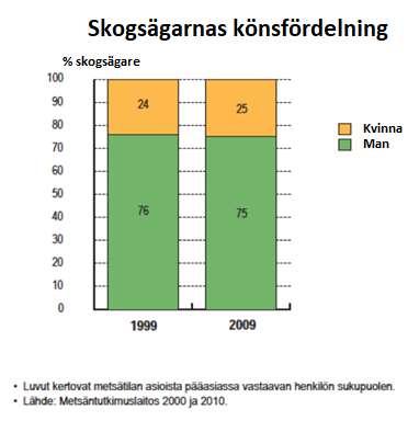 Förändringar i könsfördelning Diagram 10. Presenterar utvecklingen av fördelningen mellan kvinnliga och manliga skogsägare i procent.