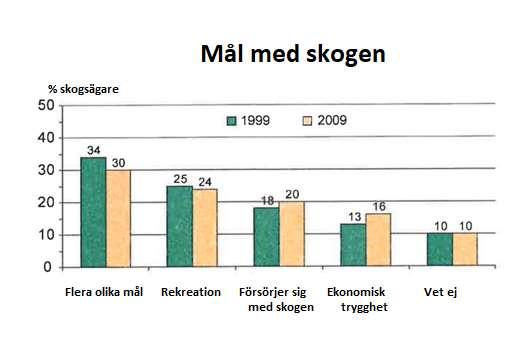 4 Varför vill man äga skog Det är värt att notera att skogsbruket är en form av samproduktion där det produceras bär, svamp, vilt, rekreation och naturskydd parallellt med virket.