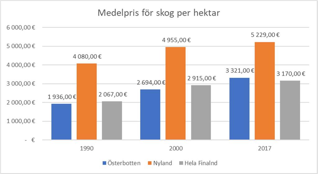 8 Andra typer av överlåtelser Köp För att en överlåtelse ska räknas som köp måste försäljningspriset vara över 75 % av värdet på skogen.