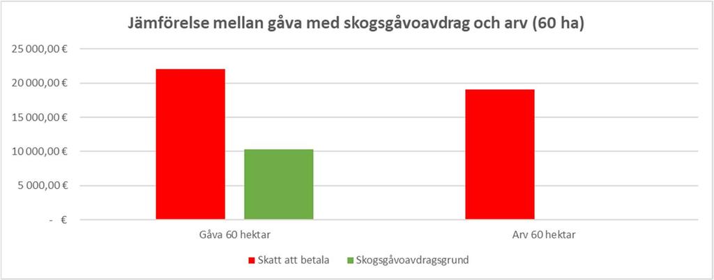 Diagram 14. Jämför gåvan och arvet på en 60 ha stor fastighet.