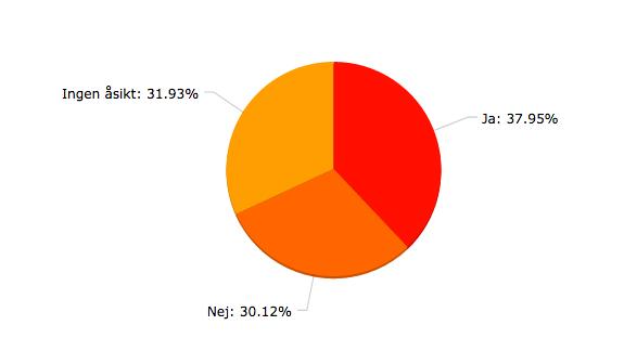 21. Tycker du att det borde ha funnits med i utbildningen? Antal deltagare: 166 63 (38.0%): Ja 50 (30.1%): Nej 53 (31.9%): Ingen åsikt 22.