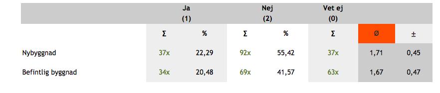 Var ej relevant för utbildningen jag läste 23. Har ert företag tvingats tacka nej till certifiering inom Miljöbyggnad på grund av att dagsljusindikatorn ej går att uppfylla? Antal deltagare: 166 24.