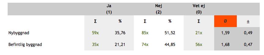 - Svårare vid ombyggnad (av befintlig byggnad) då användningen av ett rum kan förändras, och planerar man inte och förlägger vistelserum invid rum med stor andel fönster så kan man missa detta.