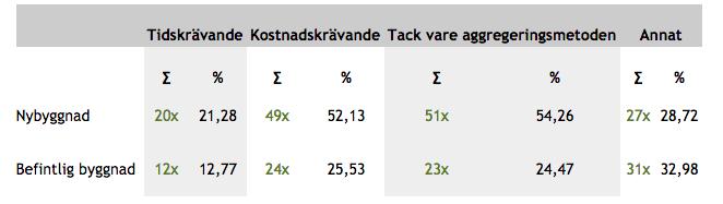 inte riktigt vet hela utformningen, alternativt att man kommer in när den redan är klar, men också för att förbättring av dagsljusfaktorn är dyrt både i projektering och eventuellt bättre eller