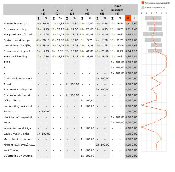 34. Kommentarer till fråga 33. Antal deltagare: 27 Har inte kommit i kontakt med ett projekt där detta har inträffat så väljer att inte svara. Såg att man är tvingad till att svara...känns sådär - OBS!