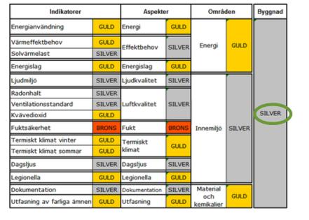 stor påverkan på slutbetyget, alla indikatorer ska prioriteras likvärdigt (SGBC, 2014b). För att uppnå GULD i slutbetyg behöver inte en byggnad få betyget GULD på alla indikatorer.