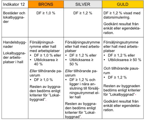 Figur 4. Illustrerar kraven för DF och utblick (SGBC, 2014a) 4.0 Krav och beräkningsmetoder Kraven på dagsljus i MB bygger på de allmänna råden i BBR.