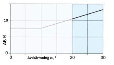 Figur 6. Illustrerar hur AF % måste öka om avskärmningen är över 20 (SGBC, 2014a). 4.3.2 Dagsljusfaktorn Dagsljusfaktorn är förhållandet mellan ljusstyrkan inomhus och utomhus en mulen dag.
